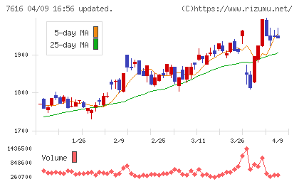 コロワイドチャート