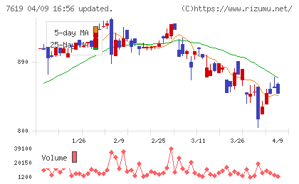 田中商事チャート