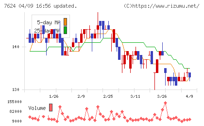 ＮａＩＴＯチャート