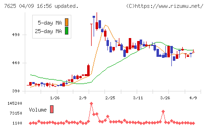 グローバルダイニングチャート