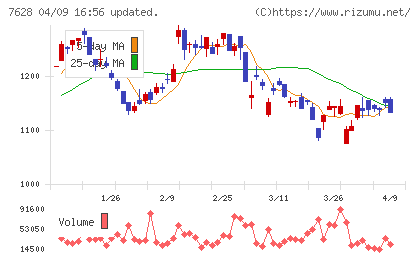 オーハシテクニカチャート