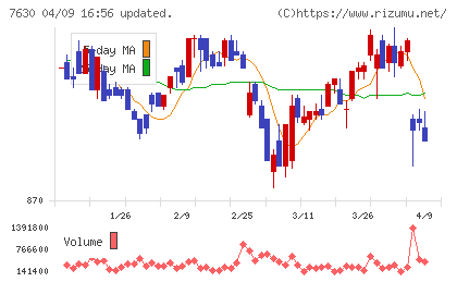 壱番屋チャート