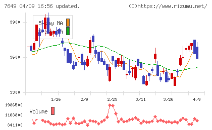 スギホールディングスチャート