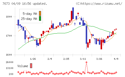 ダイコー通産チャート