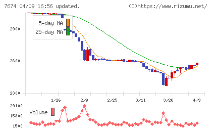 ＮＡＴＴＹ　ＳＷＡＮＫＹホールディングスチャート
