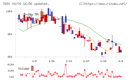 レオクランチャート