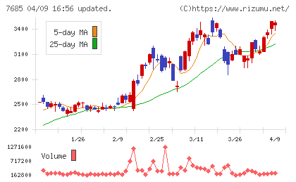 ＢｕｙＳｅｌｌ　Ｔｅｃｈｎｏｌｏｇｉｅｓチャート