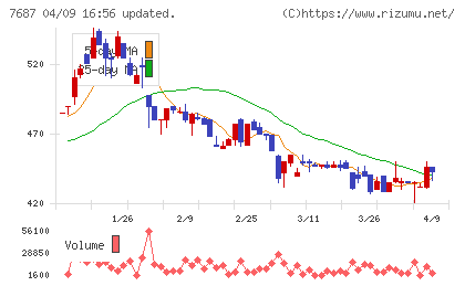 ミクリードチャート