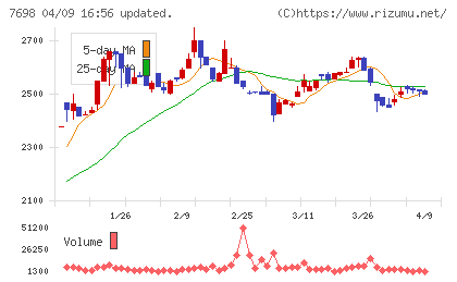 アイスコチャート