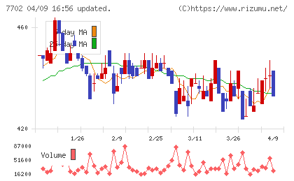 ＪＭＳチャート