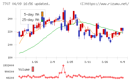 プレシジョン・システム・サイエンスチャート