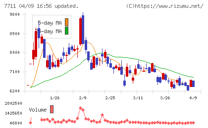 助川電気工業チャート