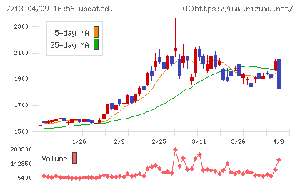 シグマ光機チャート