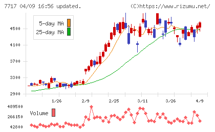 ブイ・テクノロジーチャート