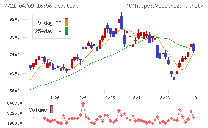 東京計器チャート