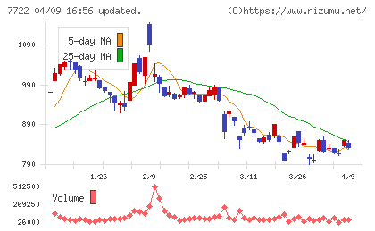 国際計測器チャート