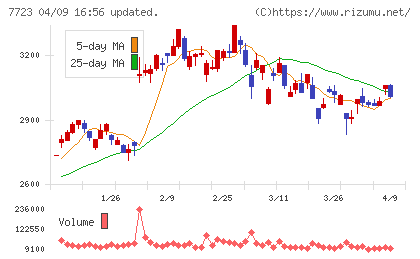 愛知時計電機チャート