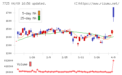 インターアクションチャート