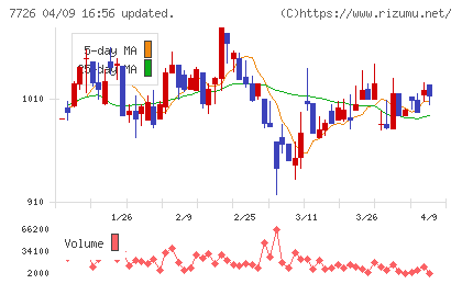 黒田精工チャート