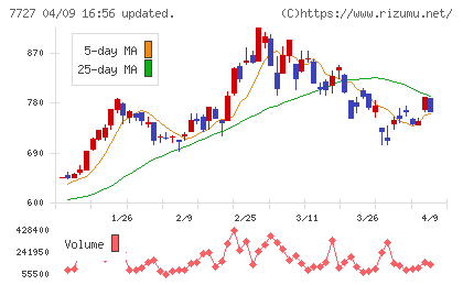 オーバルチャート