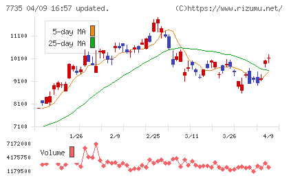 ＳＣＲＥＥＮホールディングスチャート