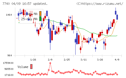 タムロンチャート