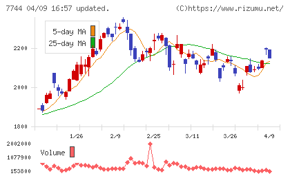 ノーリツ鋼機チャート