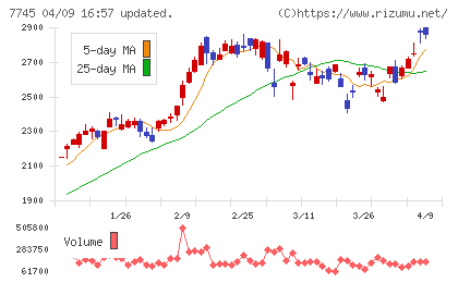 Ａ＆Ｄホロンホールディングスチャート