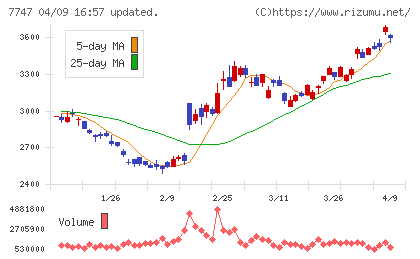 朝日インテックチャート