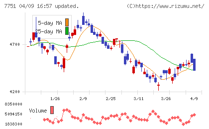 キヤノンチャート