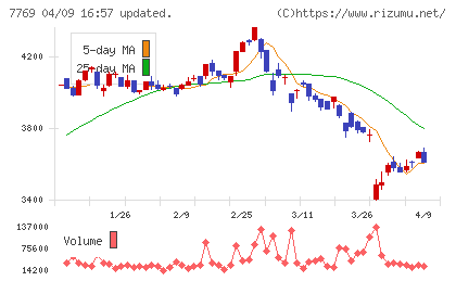 リズムチャート