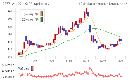 スリー・ディー・マトリックスチャート