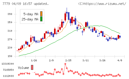 ＣＹＢＥＲＤＹＮＥチャート