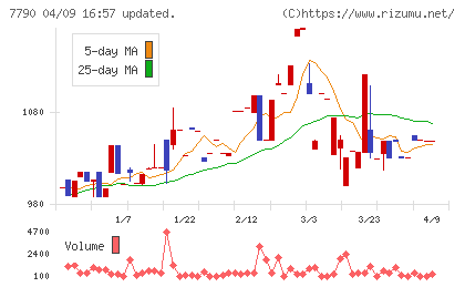 バルコスチャート