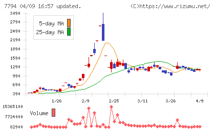 イーディーピーチャート
