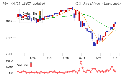 ビーアンドピーチャート