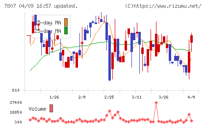 幸和製作所チャート