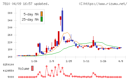 クロスフォーチャート