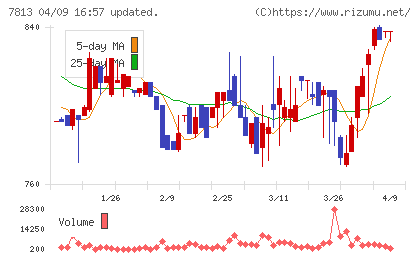 プラッツチャート