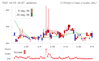 東京ボード工業チャート