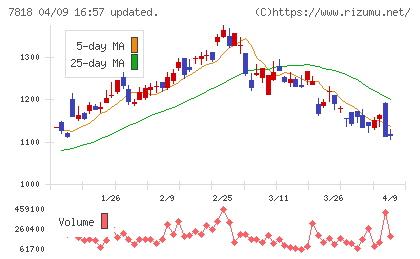 トランザクションチャート