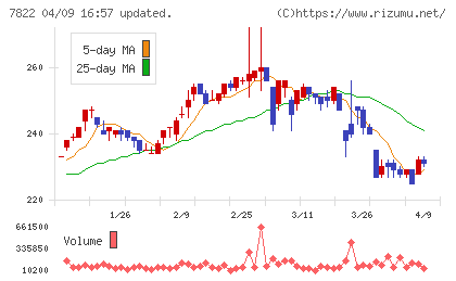 永大産業チャート