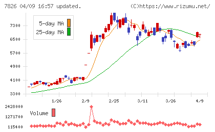 フルヤ金属チャート