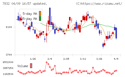 バンダイナムコホールディングスチャート