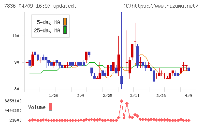 アビックスチャート