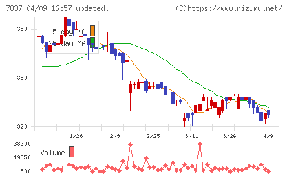 アールシーコアチャート