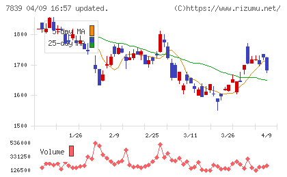 ＳＨＯＥＩチャート
