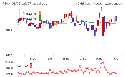フランスベッドホールディングスチャート