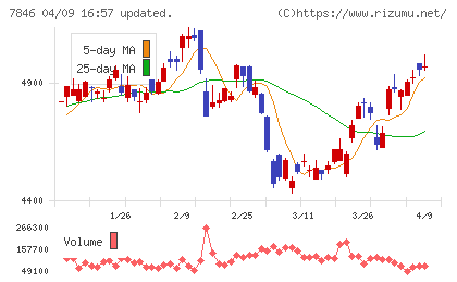 パイロットコーポレーションチャート
