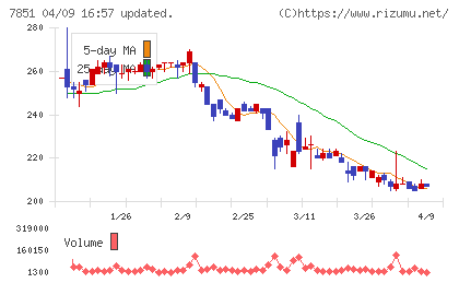 カワセコンピュータサプライチャート